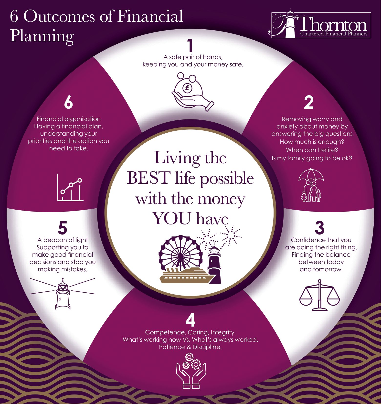 6 Outcomes of Financial Planning