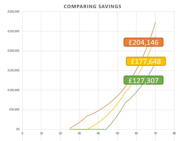 Comparing Savings